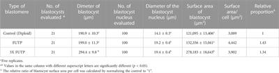 Tetraploid embryo aggregation produces high-quality blastocysts with an increased trophectoderm in pigs